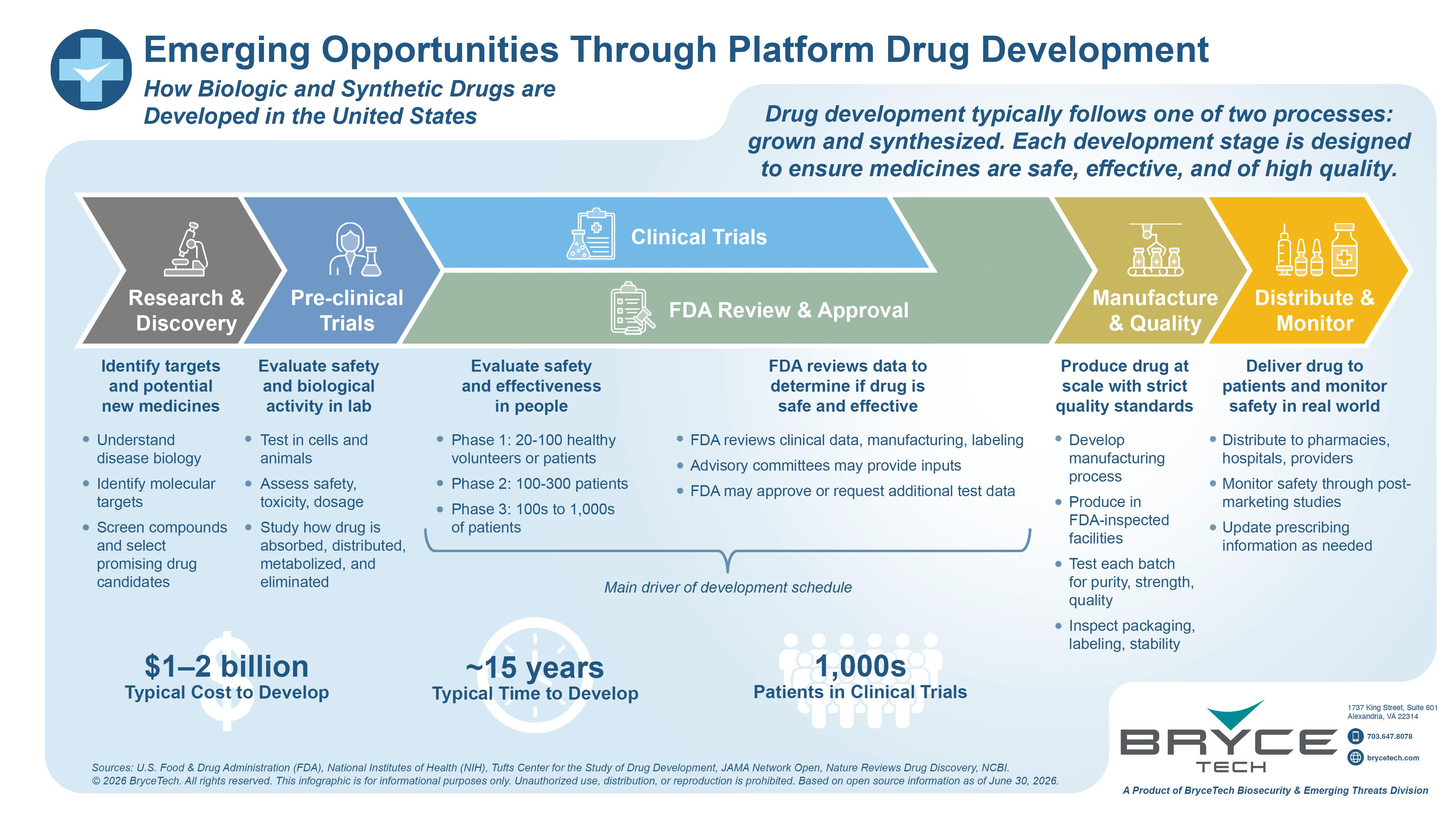 Emerging Opportunities Through Platform Drug Development infographic #1